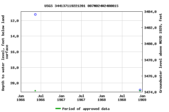 Graph of groundwater level data at USGS 344137119221201 007N024W24A001S
