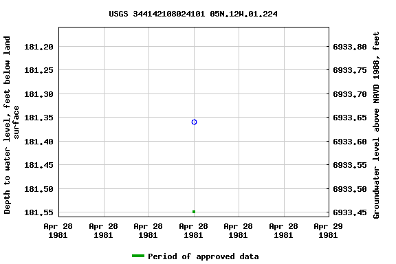 Graph of groundwater level data at USGS 344142108024101 05N.12W.01.224