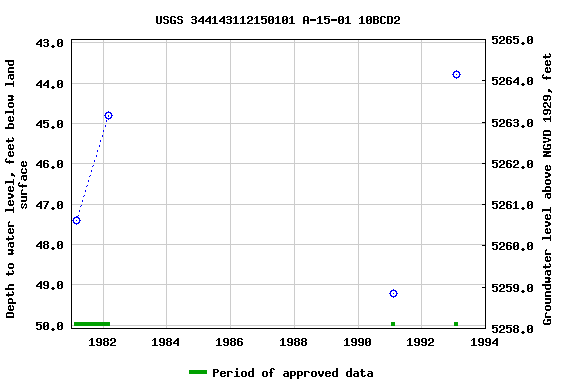 Graph of groundwater level data at USGS 344143112150101 A-15-01 10BCD2