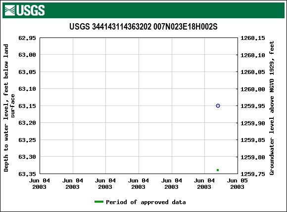 Graph of groundwater level data at USGS 344143114363202 007N023E18H002S