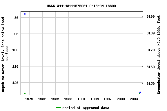 Graph of groundwater level data at USGS 344148111575901 A-15-04 18BDD