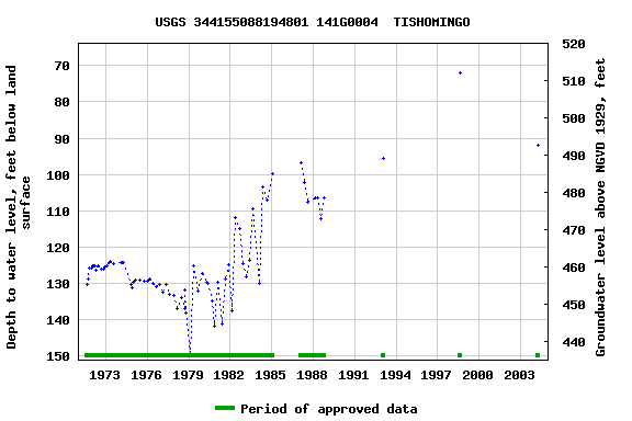 Graph of groundwater level data at USGS 344155088194801 141G0004  TISHOMINGO