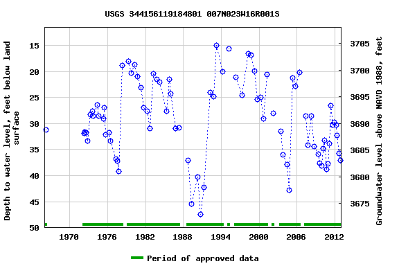 Graph of groundwater level data at USGS 344156119184801 007N023W16R001S
