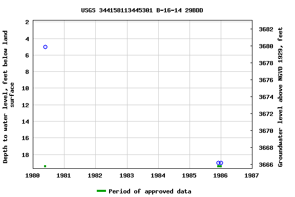 Graph of groundwater level data at USGS 344158113445301 B-16-14 29BDD