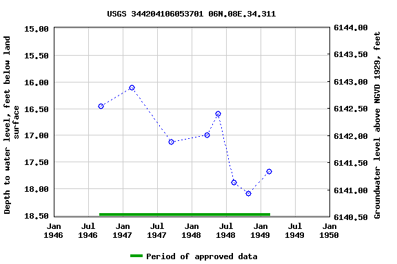 Graph of groundwater level data at USGS 344204106053701 06N.08E.34.311