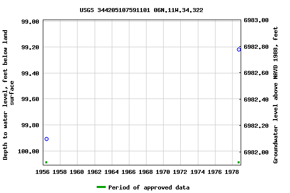 Graph of groundwater level data at USGS 344205107591101 06N.11W.34.322