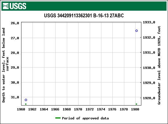 Graph of groundwater level data at USGS 344209113362301 B-16-13 27ABC