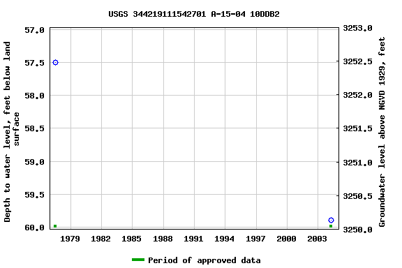 Graph of groundwater level data at USGS 344219111542701 A-15-04 10DDB2