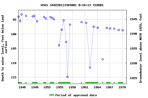 Graph of groundwater level data at USGS 344220113365001 B-16-13 21DDD1