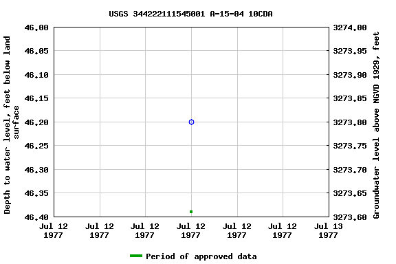 Graph of groundwater level data at USGS 344222111545001 A-15-04 10CDA