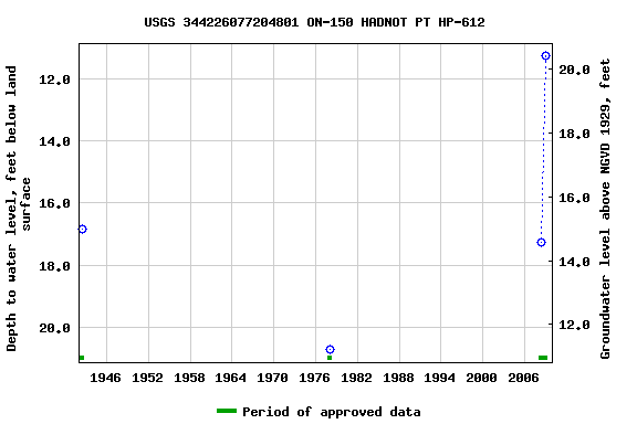 Graph of groundwater level data at USGS 344226077204801 ON-150 HADNOT PT HP-612