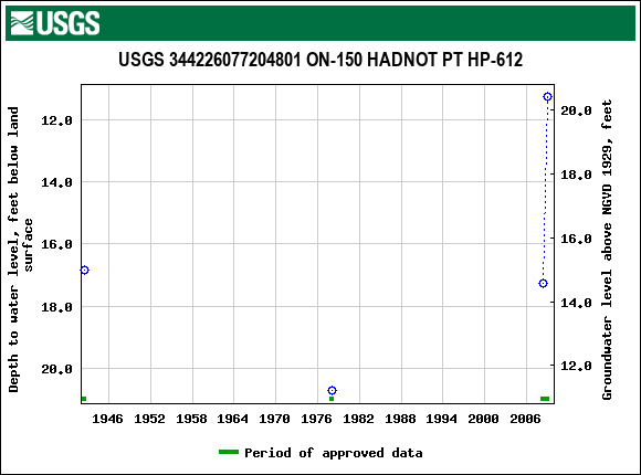 Graph of groundwater level data at USGS 344226077204801 ON-150 HADNOT PT HP-612