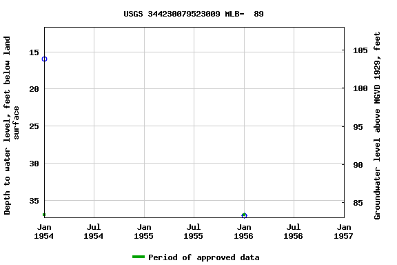 Graph of groundwater level data at USGS 344230079523009 MLB-  89