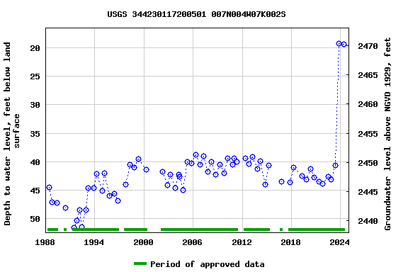 Graph of groundwater level data at USGS 344230117200501 007N004W07K002S