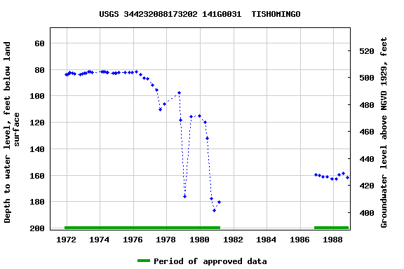 Graph of groundwater level data at USGS 344232088173202 141G0031  TISHOMINGO