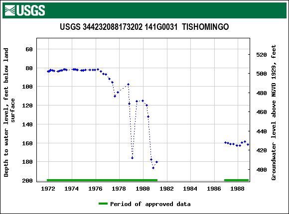 Graph of groundwater level data at USGS 344232088173202 141G0031  TISHOMINGO