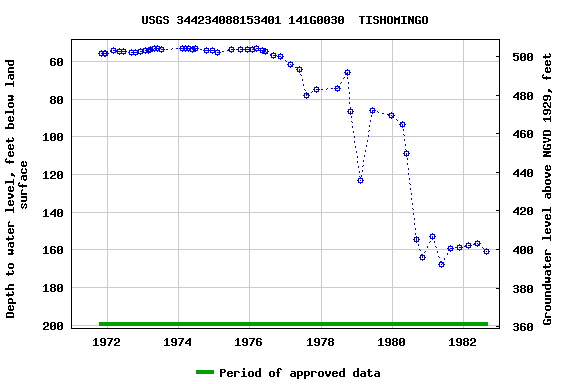 Graph of groundwater level data at USGS 344234088153401 141G0030  TISHOMINGO