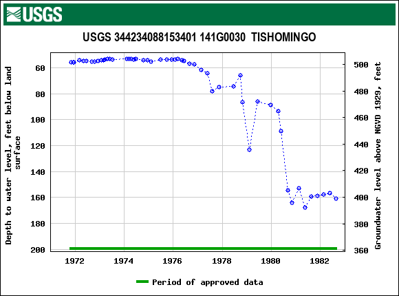 Graph of groundwater level data at USGS 344234088153401 141G0030  TISHOMINGO