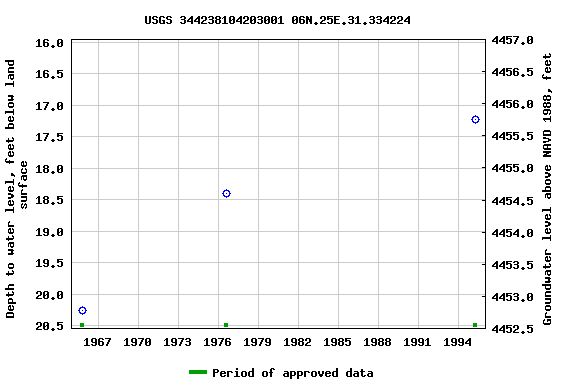 Graph of groundwater level data at USGS 344238104203001 06N.25E.31.334224
