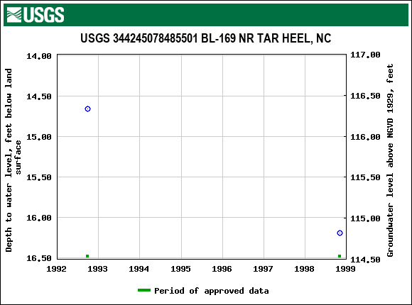 Graph of groundwater level data at USGS 344245078485501 BL-169 NR TAR HEEL, NC