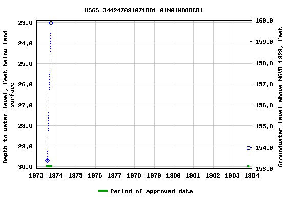 Graph of groundwater level data at USGS 344247091071001 01N01W08BCD1