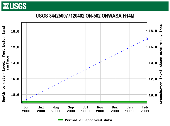 Graph of groundwater level data at USGS 344250077120402 ON-502 ONWASA H14M