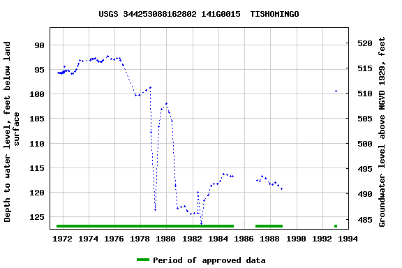 Graph of groundwater level data at USGS 344253088162802 141G0015  TISHOMINGO