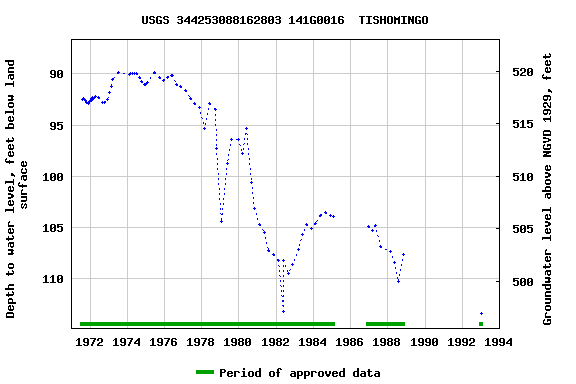 Graph of groundwater level data at USGS 344253088162803 141G0016  TISHOMINGO