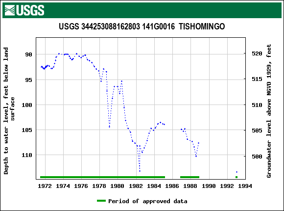 Graph of groundwater level data at USGS 344253088162803 141G0016  TISHOMINGO