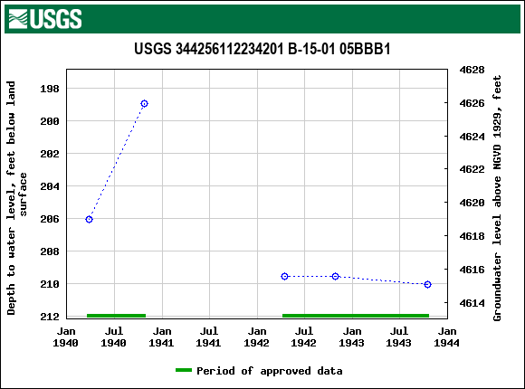 Graph of groundwater level data at USGS 344256112234201 B-15-01 05BBB1