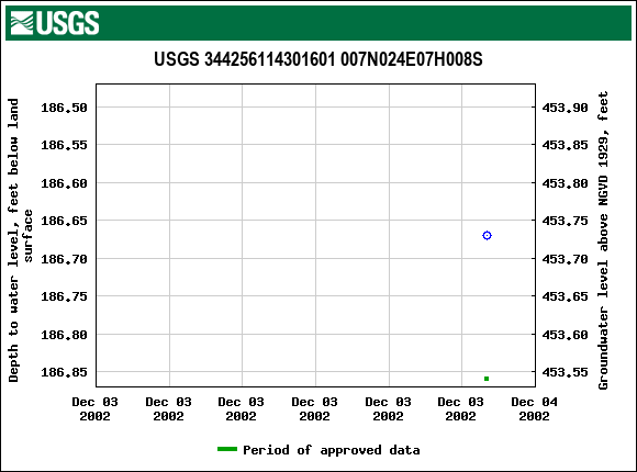 Graph of groundwater level data at USGS 344256114301601 007N024E07H008S