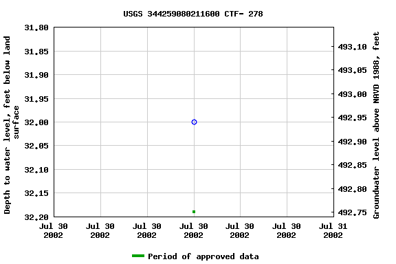 Graph of groundwater level data at USGS 344259080211600 CTF- 278