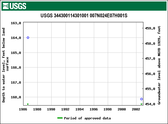 Graph of groundwater level data at USGS 344300114301001 007N024E07H001S