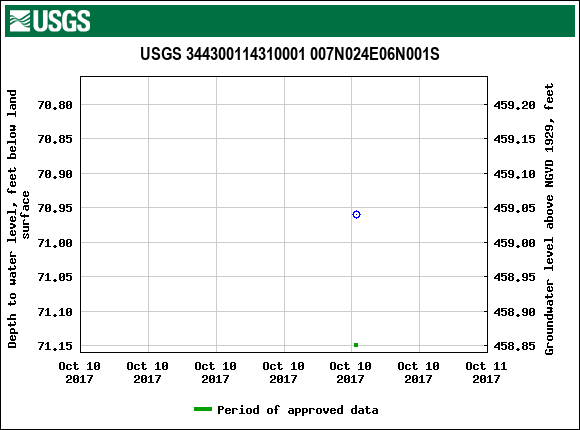 Graph of groundwater level data at USGS 344300114310001 007N024E06N001S