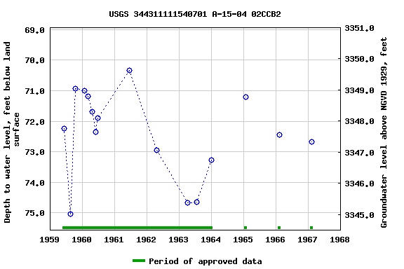 Graph of groundwater level data at USGS 344311111540701 A-15-04 02CCB2