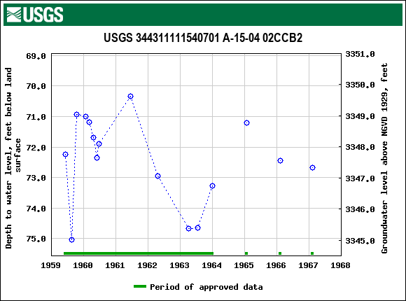 Graph of groundwater level data at USGS 344311111540701 A-15-04 02CCB2