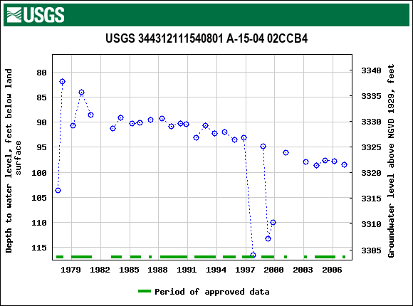 Graph of groundwater level data at USGS 344312111540801 A-15-04 02CCB4