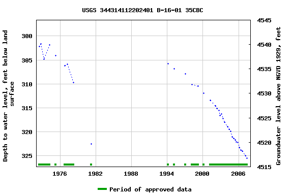 Graph of groundwater level data at USGS 344314112202401 B-16-01 35CBC