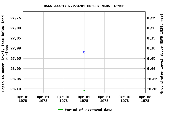 Graph of groundwater level data at USGS 344317077273701 ON-207 MCAS TC-190