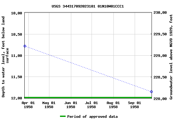 Graph of groundwater level data at USGS 344317092023101 01N10W01CCC1
