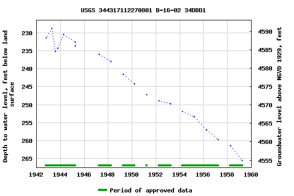 Graph of groundwater level data at USGS 344317112270801 B-16-02 34DBD1