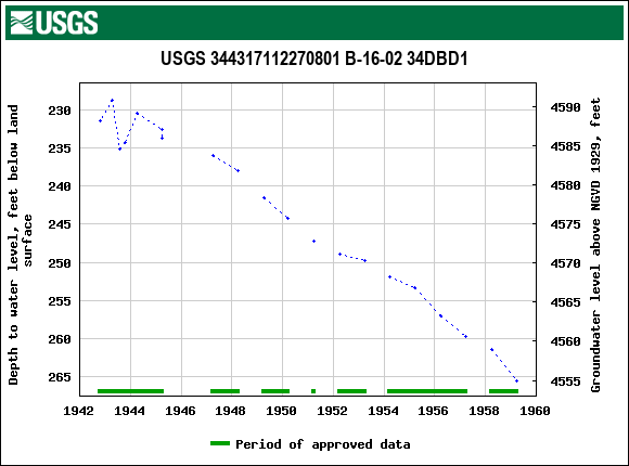 Graph of groundwater level data at USGS 344317112270801 B-16-02 34DBD1