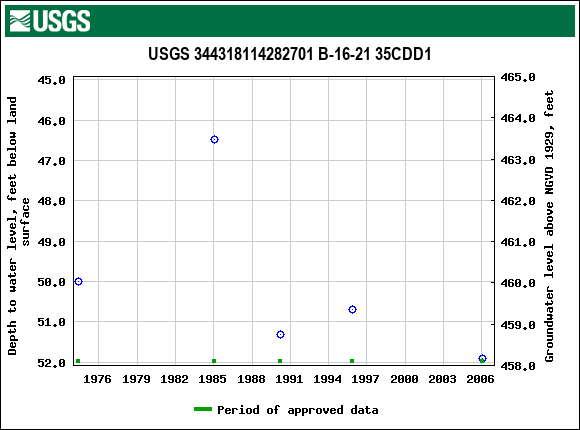 Graph of groundwater level data at USGS 344318114282701 B-16-21 35CDD1