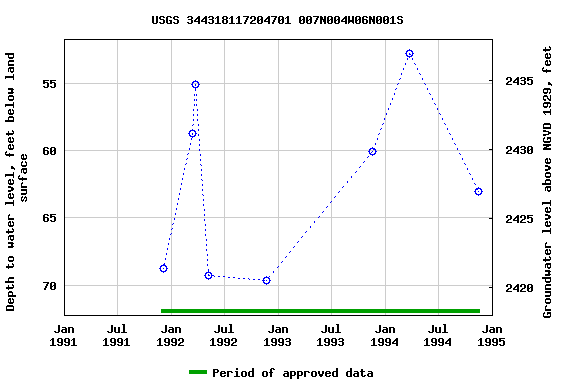 Graph of groundwater level data at USGS 344318117204701 007N004W06N001S