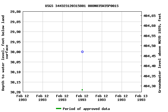 Graph of groundwater level data at USGS 344323120315801 008N035W35P001S