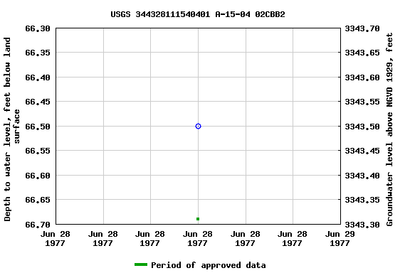 Graph of groundwater level data at USGS 344328111540401 A-15-04 02CBB2