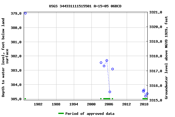 Graph of groundwater level data at USGS 344331111515501 A-15-05 06BCD