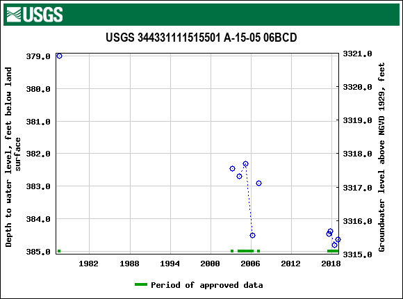 Graph of groundwater level data at USGS 344331111515501 A-15-05 06BCD