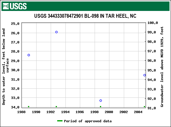 Graph of groundwater level data at USGS 344333078472901 BL-098 IN TAR HEEL, NC