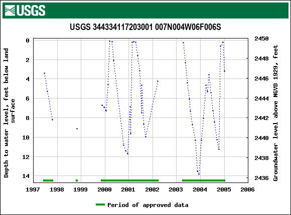Graph of groundwater level data at USGS 344334117203001 007N004W06F006S